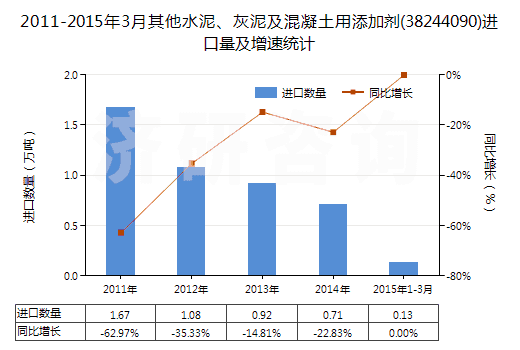 2011-2015年3月其他水泥、灰泥及混凝土用添加劑(38244090)進(jìn)口量及增速統(tǒng)計